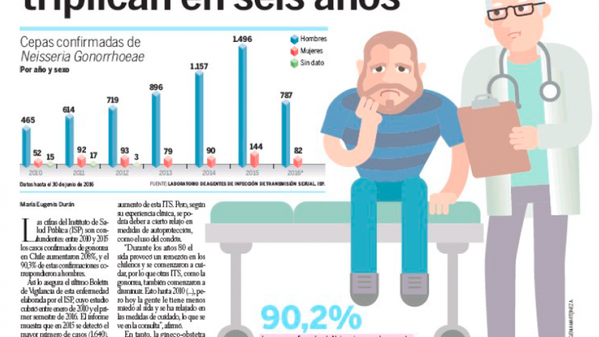 ISP detecta que casos de gonorrea se triplican en los últimos seis años/ Dra. Alexandra Calvo, Las Últimas Noticias.